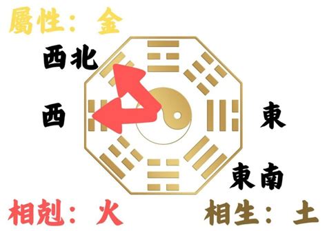 東南向|如何判別房子座向以及五行屬性